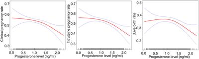 Impact of Elevated Progesterone in Late Follicular Phase on Early Pregnancy Outcomes and Live Birth Rate After Fresh Embryo Transfers